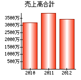 売上高合計