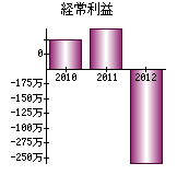 経常利益