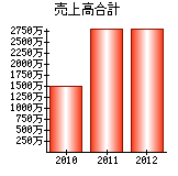 売上高合計