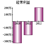 経常利益