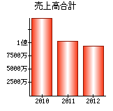 売上高合計