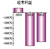 経常利益