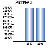 利益剰余金