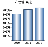 利益剰余金