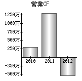 営業活動によるキャッシュフロー