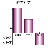 経常利益