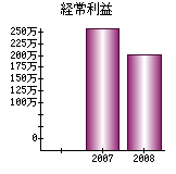 経常利益