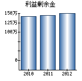 利益剰余金