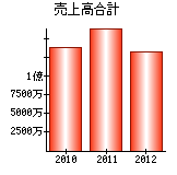 売上高合計