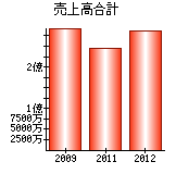 売上高合計