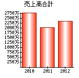 売上高合計