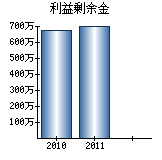 利益剰余金