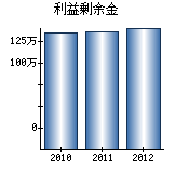 利益剰余金