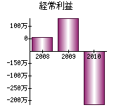 経常利益