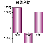 経常利益