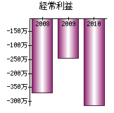 経常利益