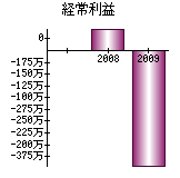 経常利益