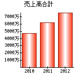 売上高合計