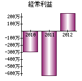 経常利益