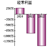 経常利益