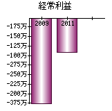 経常利益