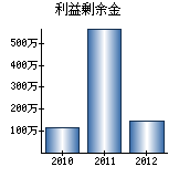 利益剰余金