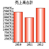 売上高合計