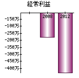 経常利益