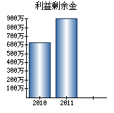 利益剰余金