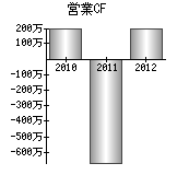 営業活動によるキャッシュフロー