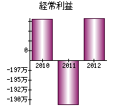 経常利益