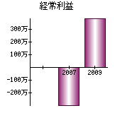 経常利益