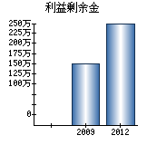 利益剰余金