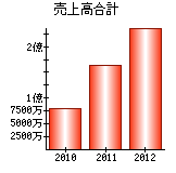 売上高合計