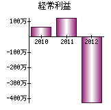 経常利益