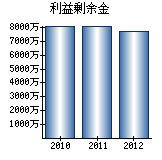 利益剰余金