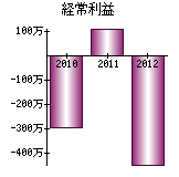 経常利益