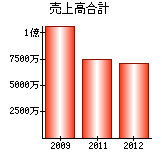 売上高合計