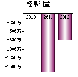 経常利益