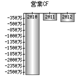 営業活動によるキャッシュフロー