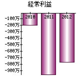 経常利益