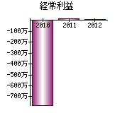 経常利益