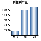 利益剰余金