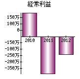 経常利益