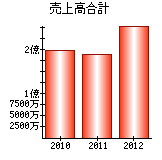 売上高合計