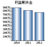 利益剰余金