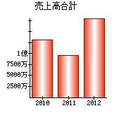 売上高合計