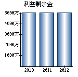 利益剰余金