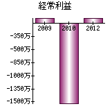 経常利益