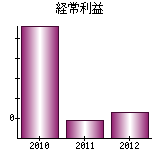 経常利益